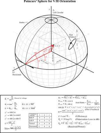 Poincare sphere XYZ